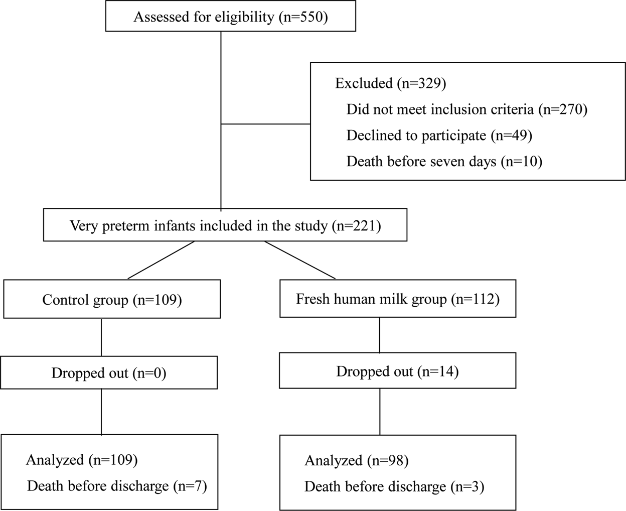 Effect of human milk-based fortification in extremely preterm infants fed  exclusively with breast milk: a randomised controlled trial -  eClinicalMedicine