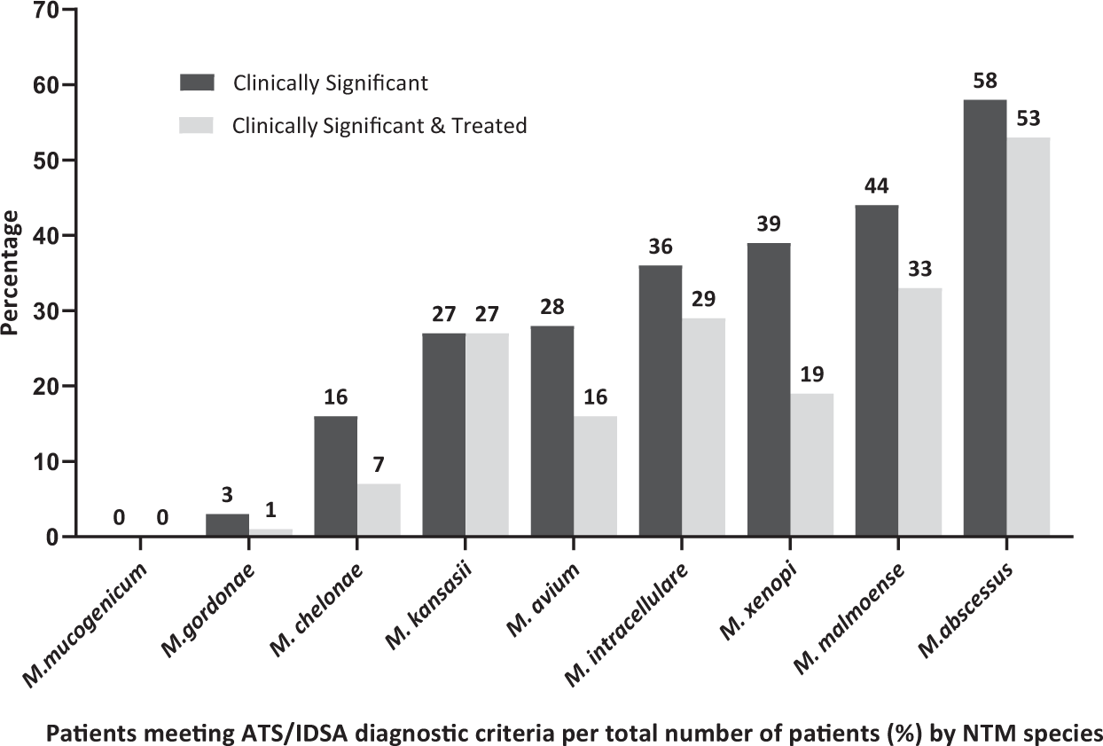 Clinical Relevance Of Non Tuberculous Mycobacteria Isolated - 