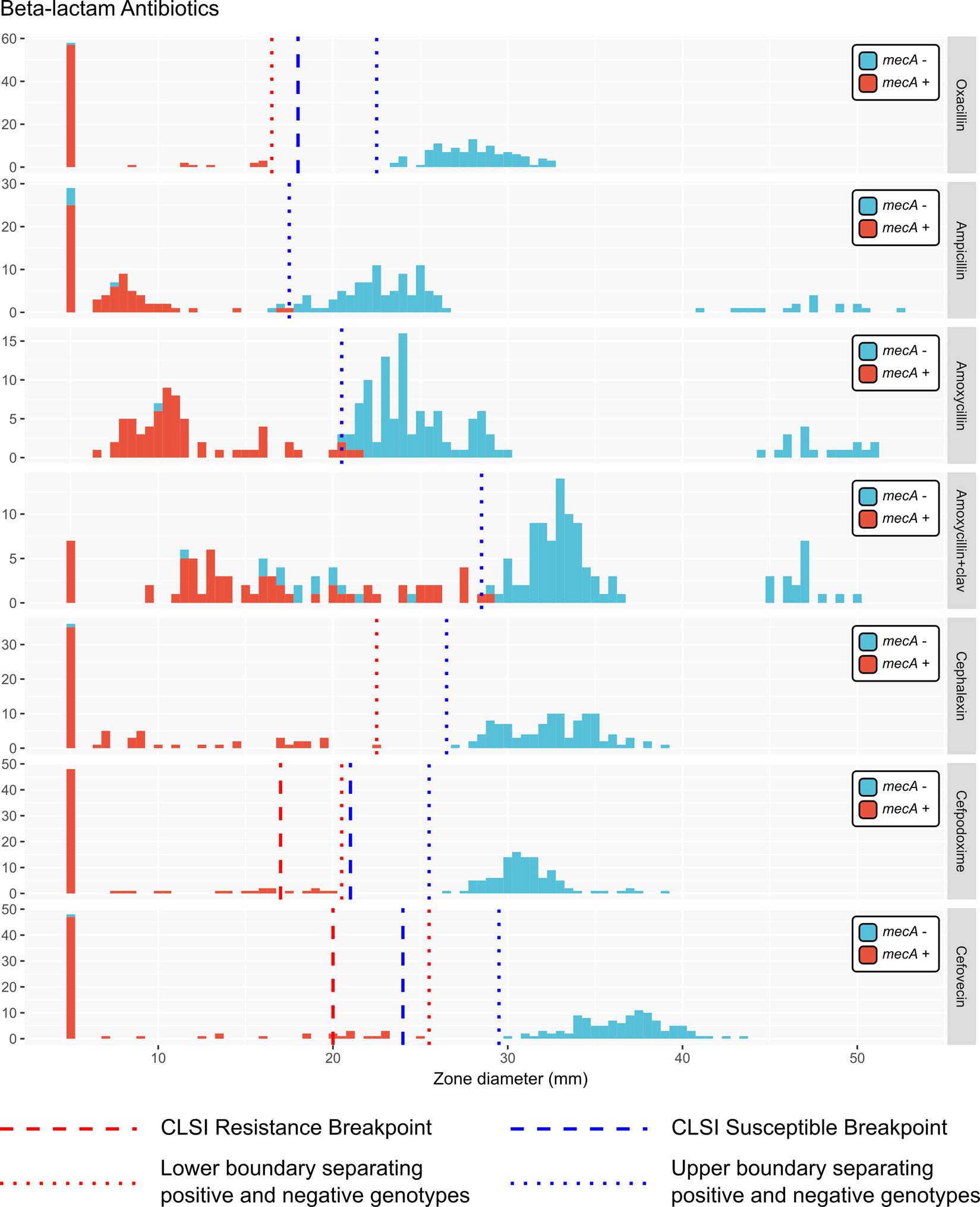 Combining Maldi Tof And Genomics In The Study Of Methicillin