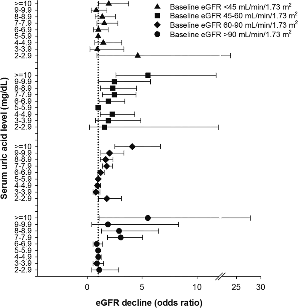 Hyperuricemia Predicts An Early Decline In Renal Function Among Older People A Community Based Cohort Study Scientific Reports