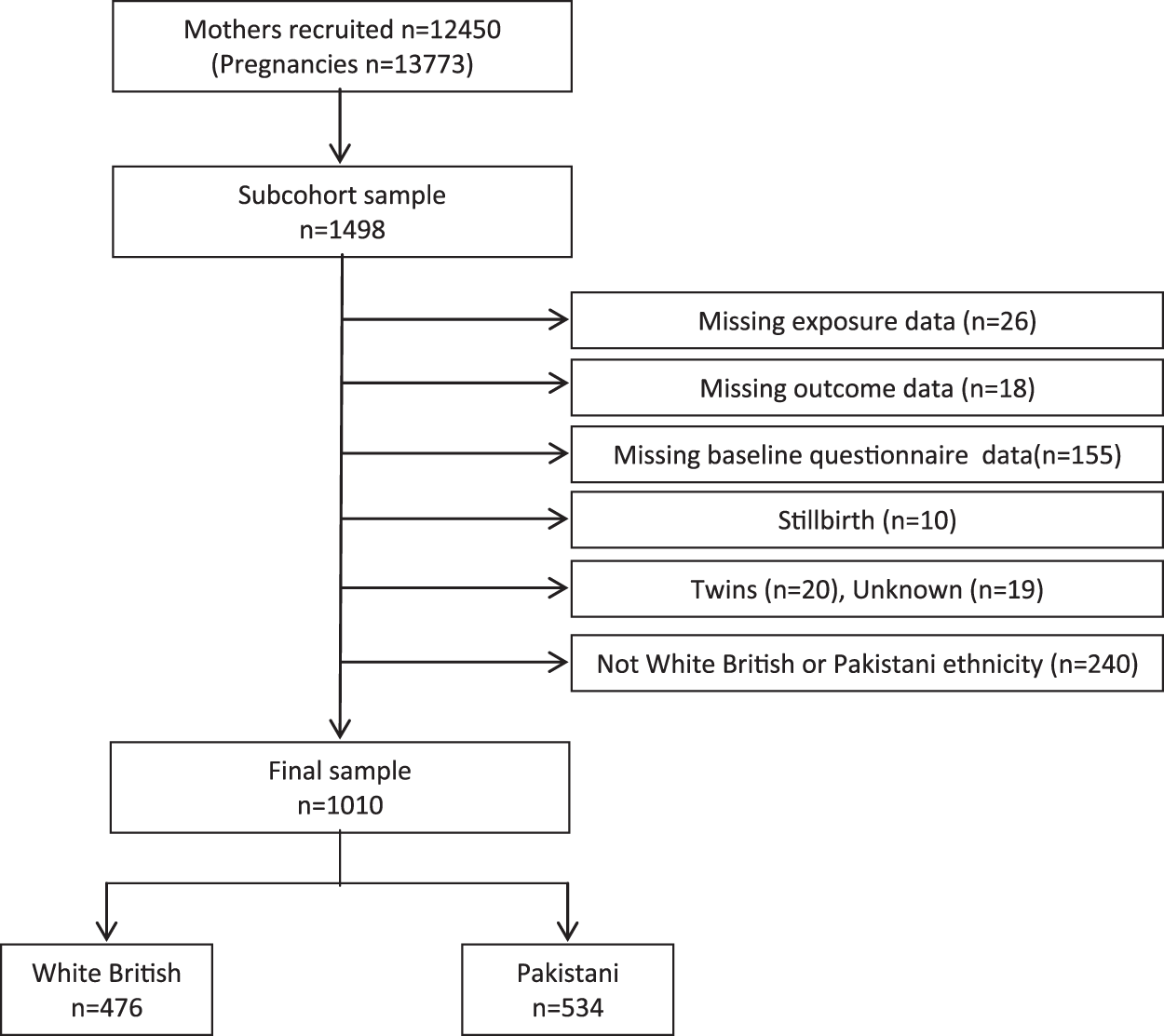 Associations of maternal vitamin D, PTH and calcium with ... Associations of maternal vitamin D, PTH and calcium with ...