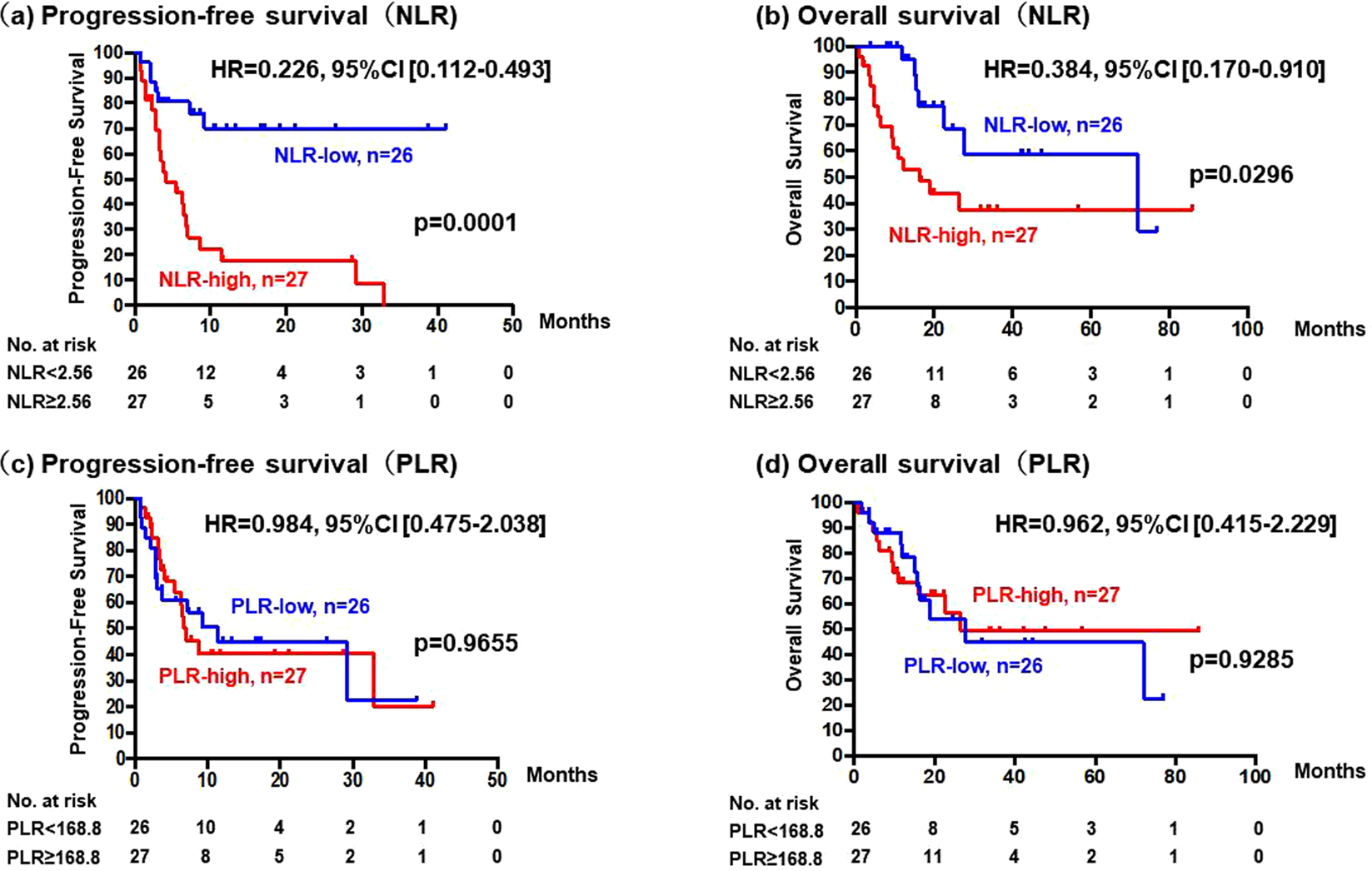 Significance of baseline neutrophil-to-lymphocyte ratio for progression-free  survival of patients with HER2-positive breast cancer treated with  trastuzumab emtansine | Scientific Reports