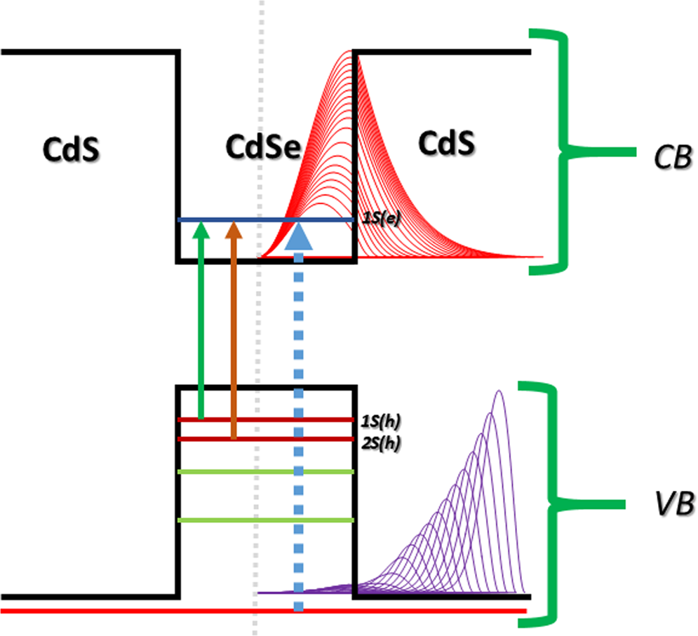 Wavefunction Engineering Of Type Itype Ii Excitons Of Cdse - 