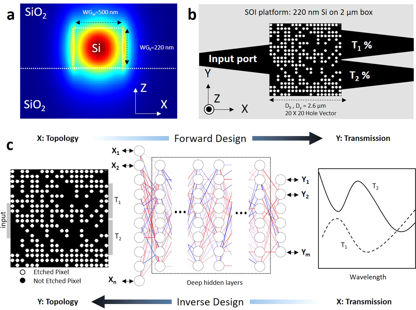 Deep Neural Network Inverse Design of Integrated Photonic Power Splitters |  Scientific Reports