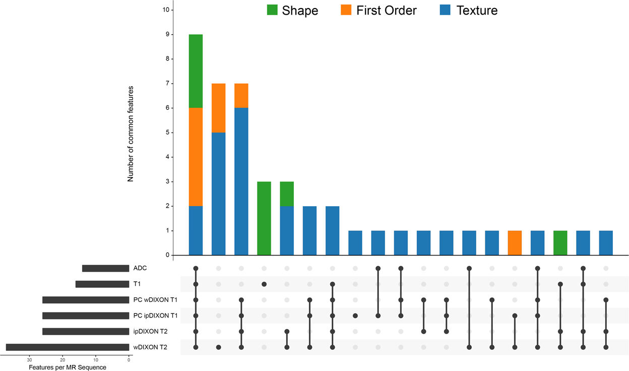 Combining Multiple Magnetic Resonance Imaging Sequences Provides Independent Reproducible Radiomics Features Scientific Reports Combining Multiple Magnetic Resonance Imaging Sequences Provides Independent Reproducible Radiomics Features Scientific Reports