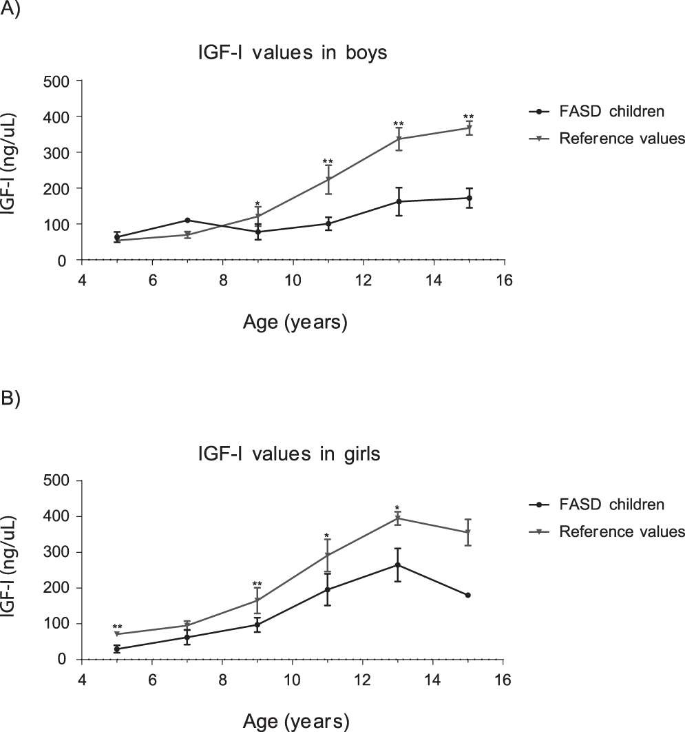 Fetal Alcohol Syndrome Growth Chart