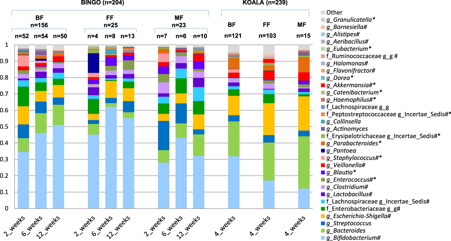 The Effect Of Prebiotic Fortified Infant Formulas On Microbiota Composition And Dynamics In Early Life Scientific Reports