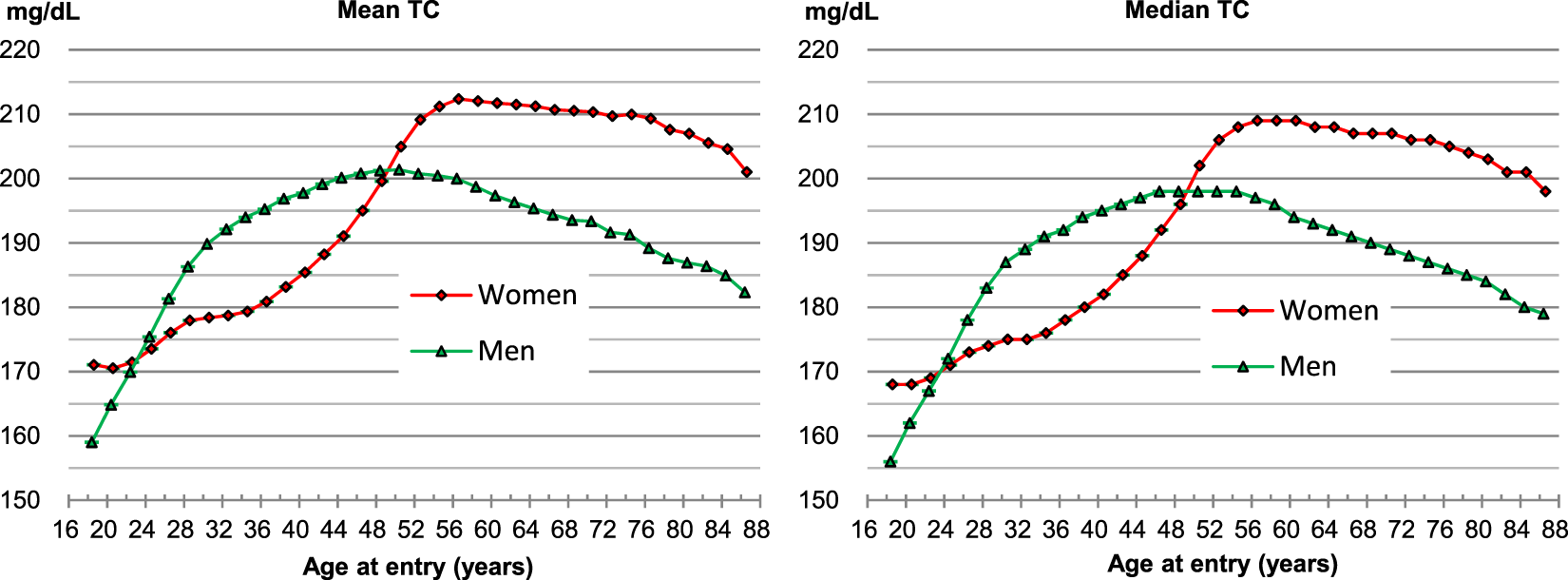 Cholesterol Levels By Age Chart