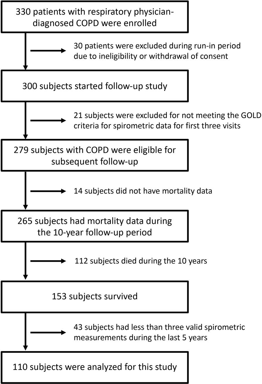 Gold Copd Treatment Chart