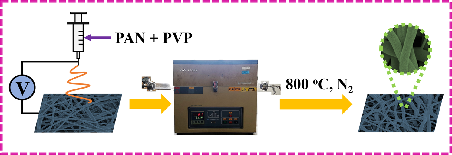 Nanofiber Network With Adjustable Nanostructure Controlled By Pvp Content For An Excellent Microwave Absorption Scientific Reports
