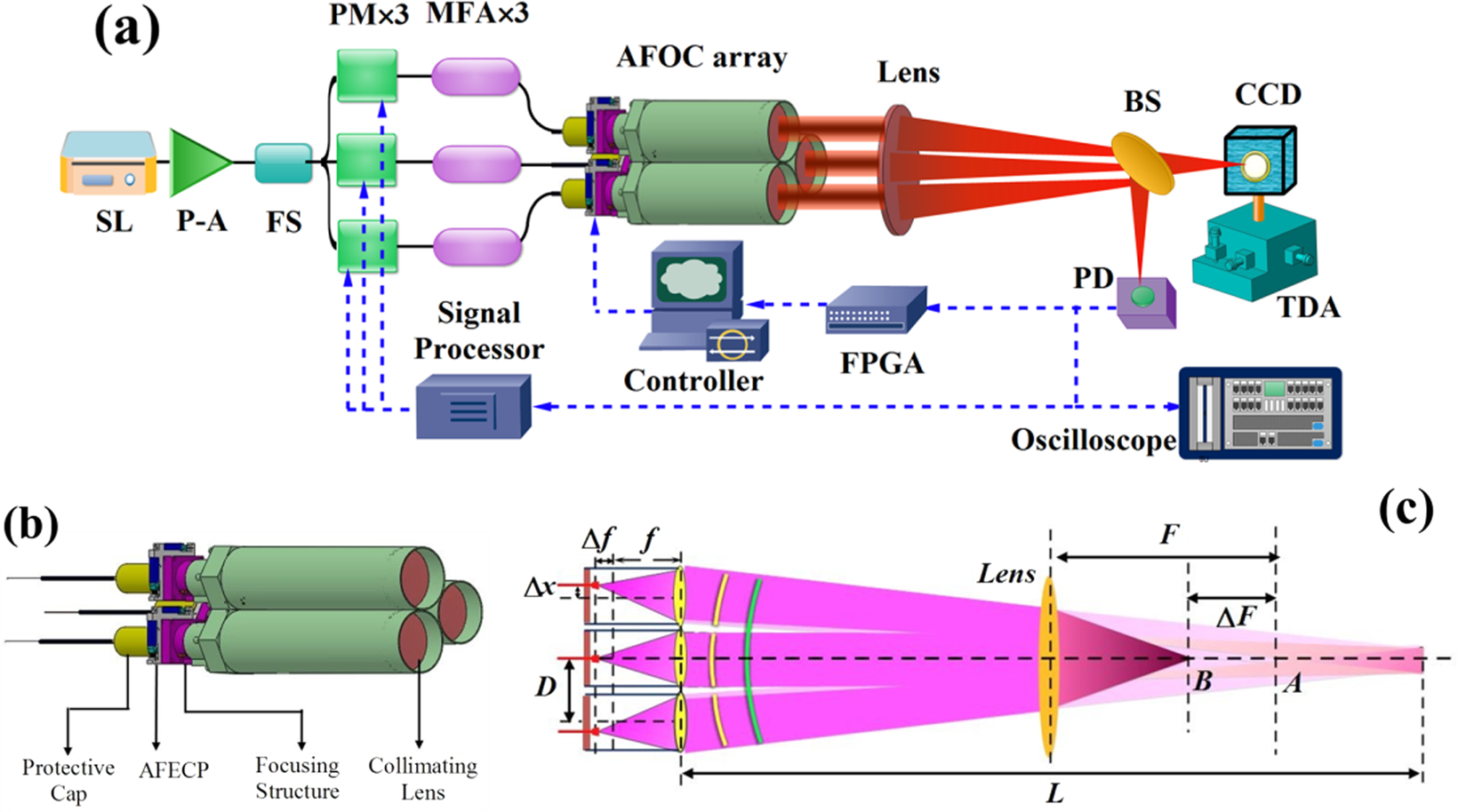 Highly efficient coherent conformal projection system based on adaptive  fiber optics collimator array | Scientific Reports