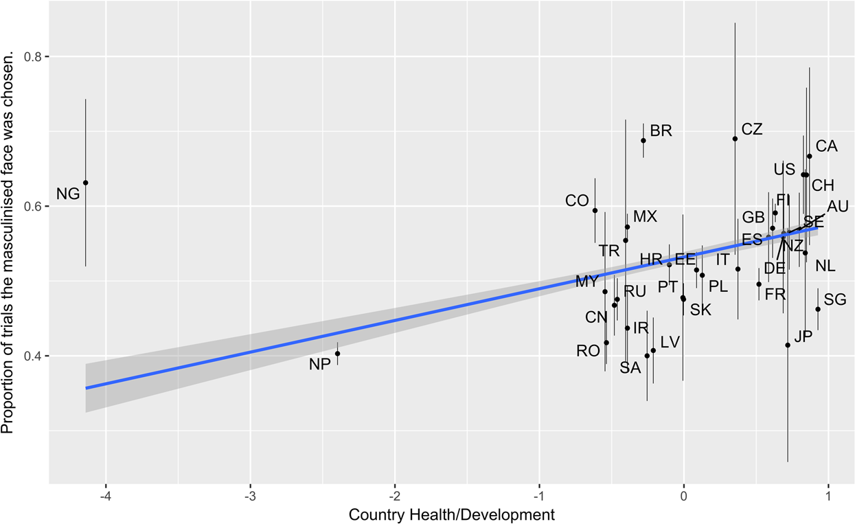 Women's preferences for men's facial masculinity are strongest under  favorable ecological conditions | Scientific Reports