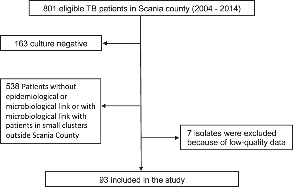Transmission dynamics study of tuberculosis isolates with whole ...