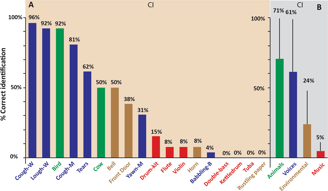 Categorization of everyday sounds by cochlear implanted children |  Scientific Reports