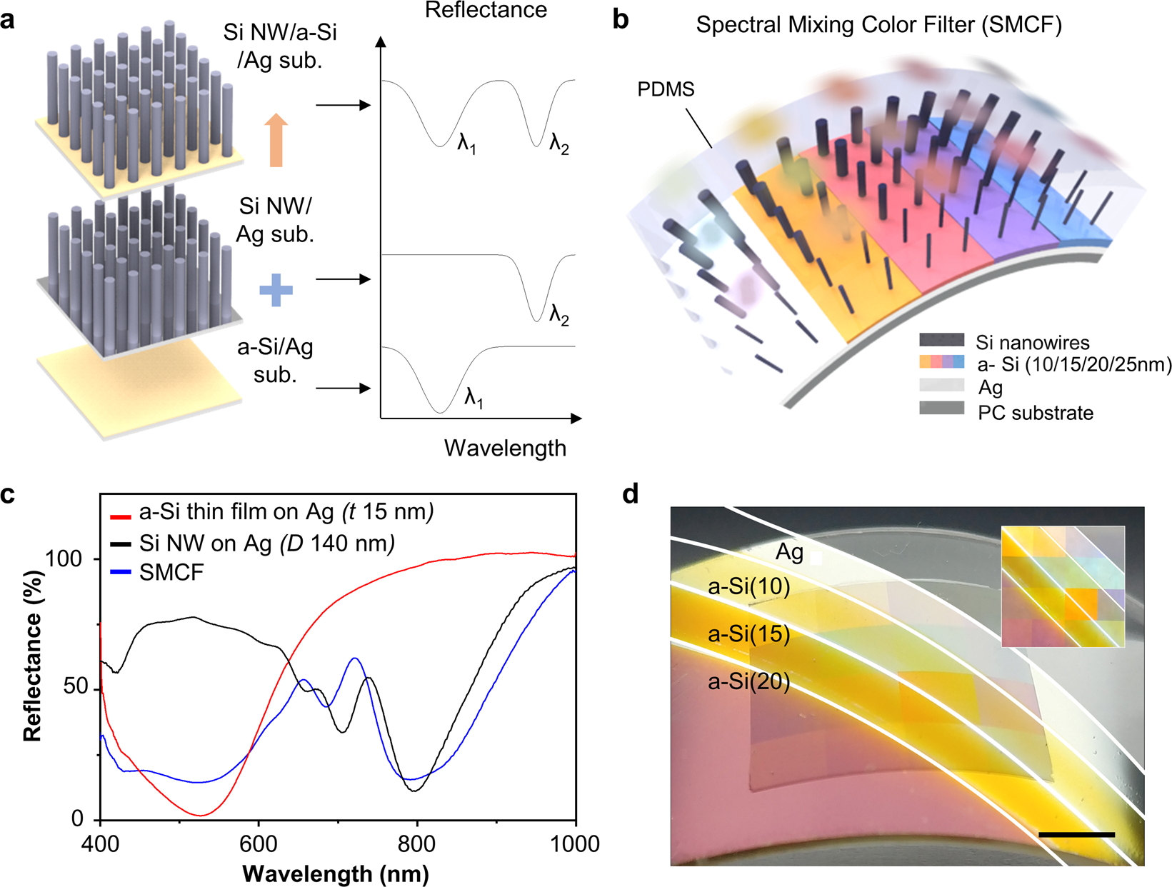 Reflective color filter precise control of the color coordinate achieved stacking silicon nanowire arrays onto ultrathin optical coatings | Scientific Reports