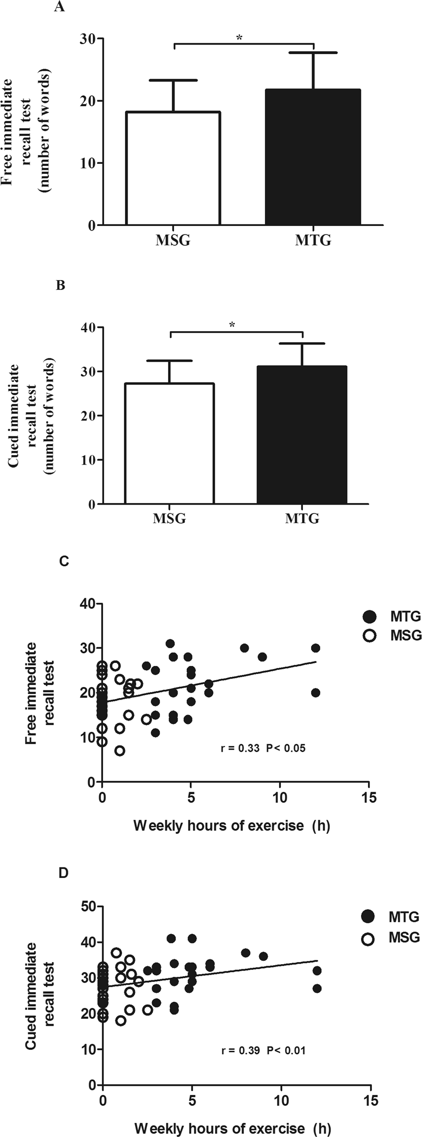 spille klaver marathon pasta Long-term exercise training improves memory in middle-aged men and  modulates peripheral levels of BDNF and Cathepsin B | Scientific Reports