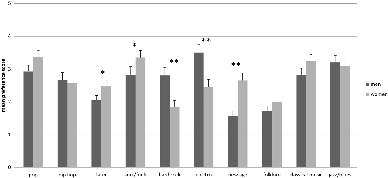 The Psychology of Listening to Music During Sex