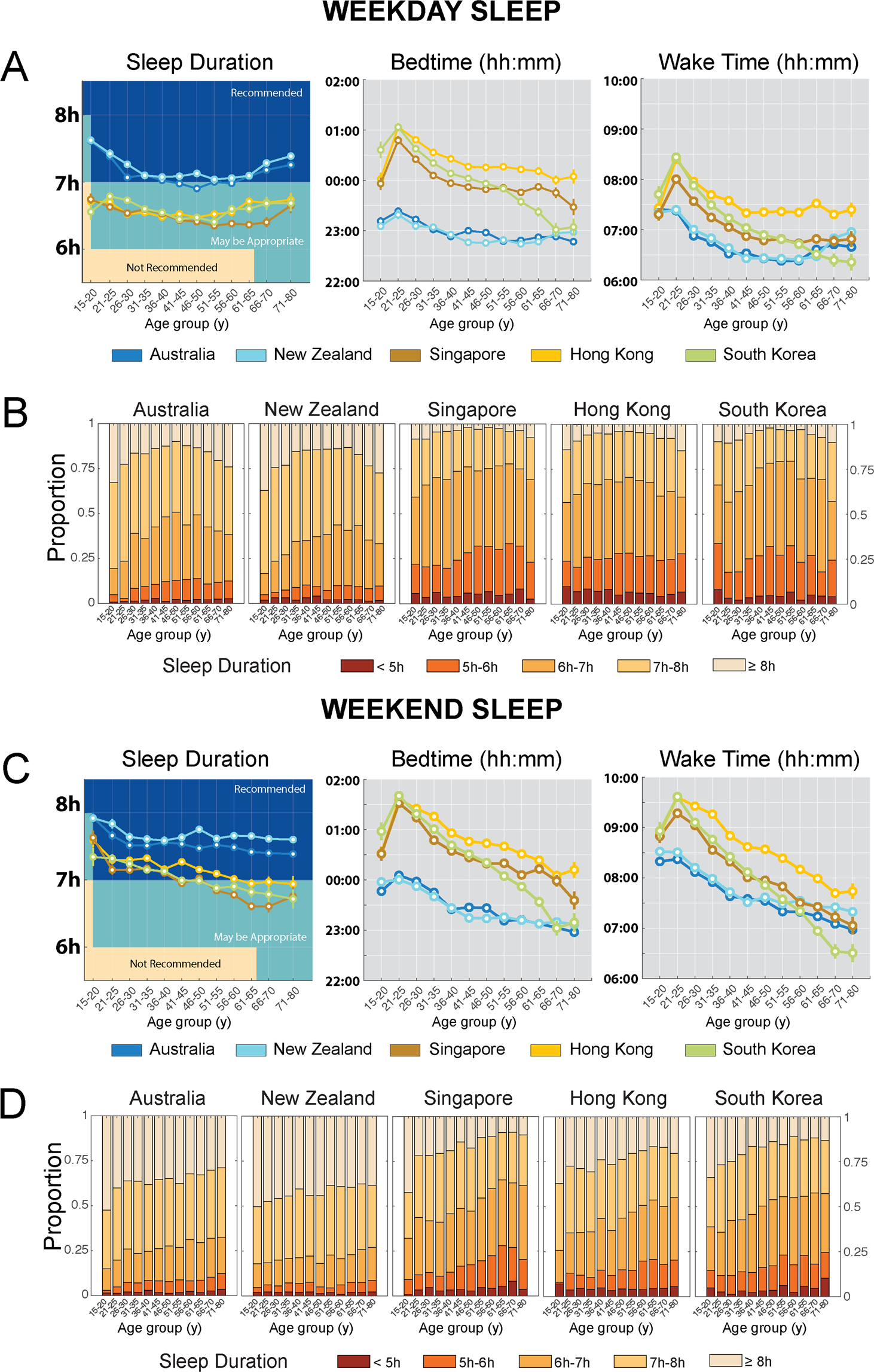 Large-scale data from wearables reveal regional disparities in sleep patterns that persist across age and sex Scientific Reports