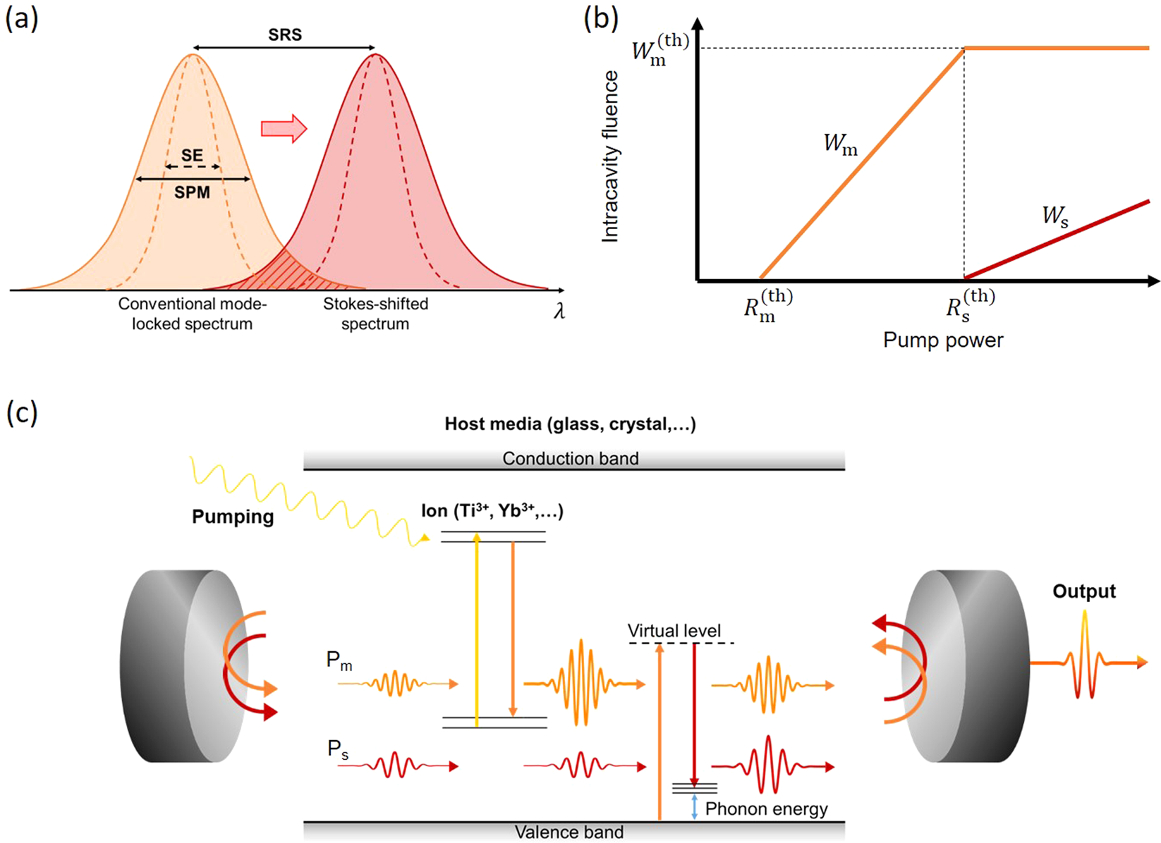 Raman-assisted broadband mode-locked laser | Scientific Reports