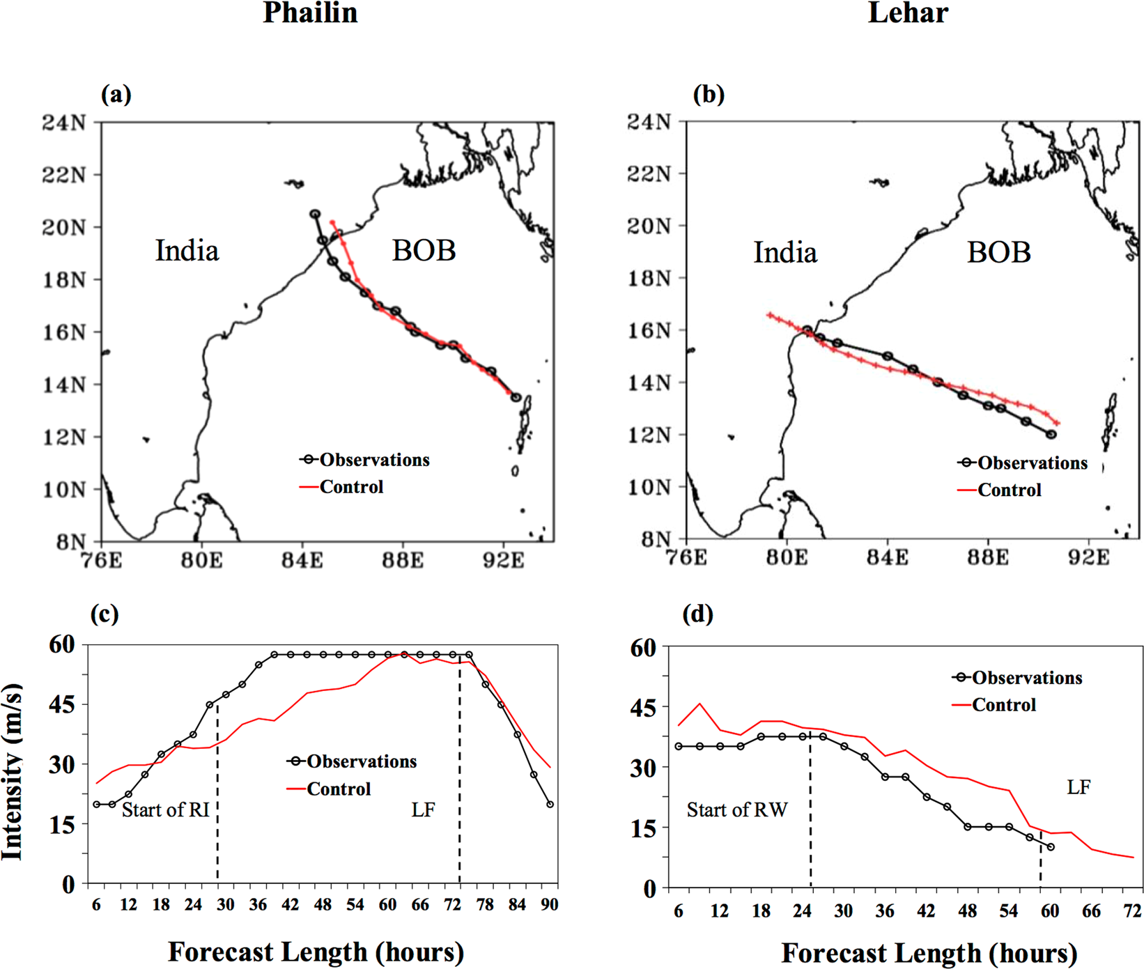 On the processes influencing rapid intensity changes of tropical cyclones  over the Bay of Bengal