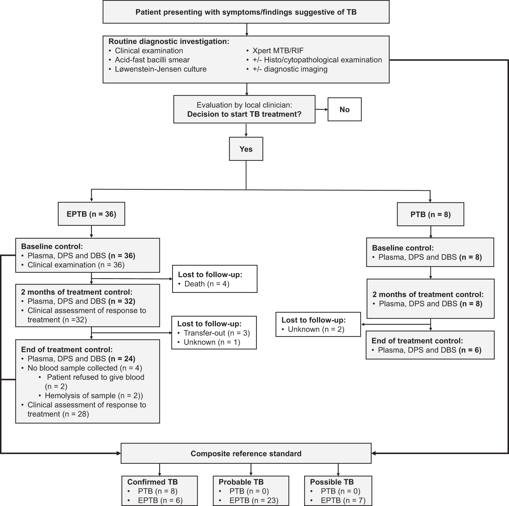 Tuberculosis Treatment Chart