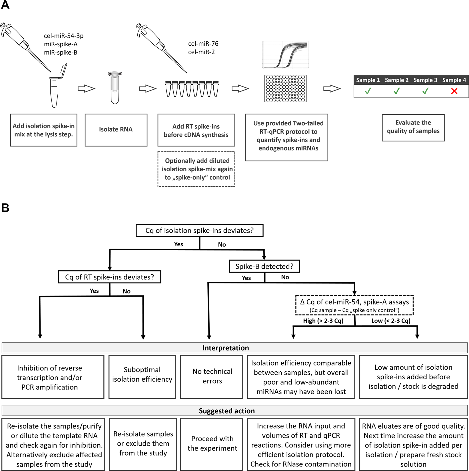 Two Tailed Rt Qpcr Panel For Quality Control Of Circulating Microrna Studies Scientific Reports