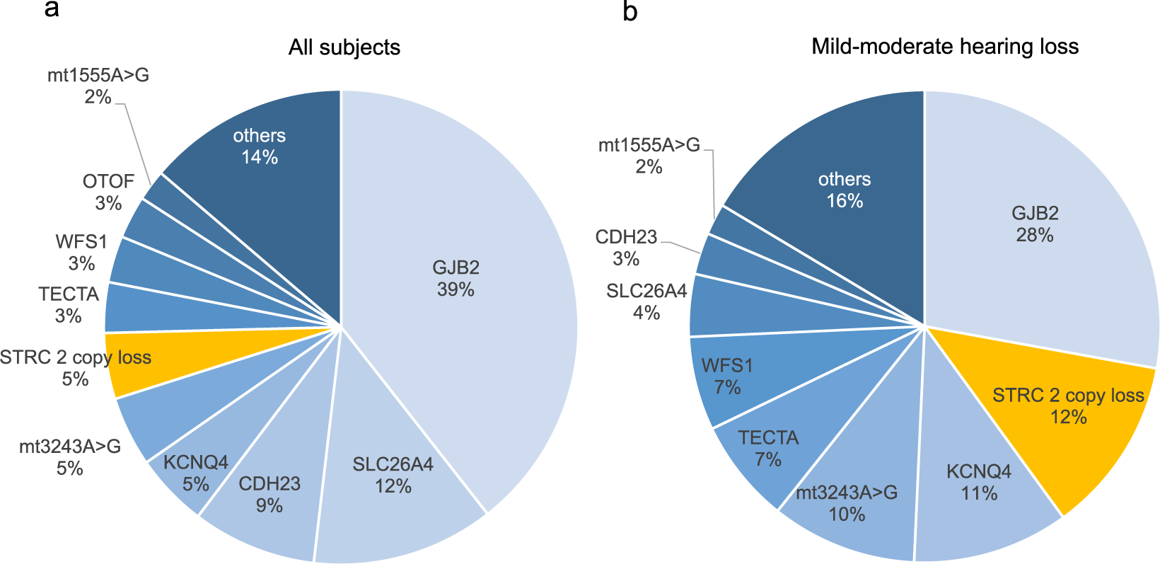 Frequency And Clinical Features Of Hearing Loss Caused By - 