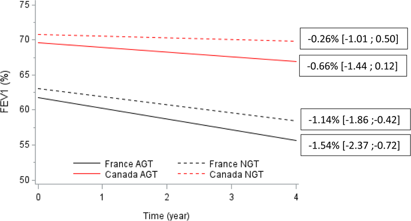 Glucose Tolerance In Canadian And French Cystic Fibrosis Adult Patients Scientific Reports