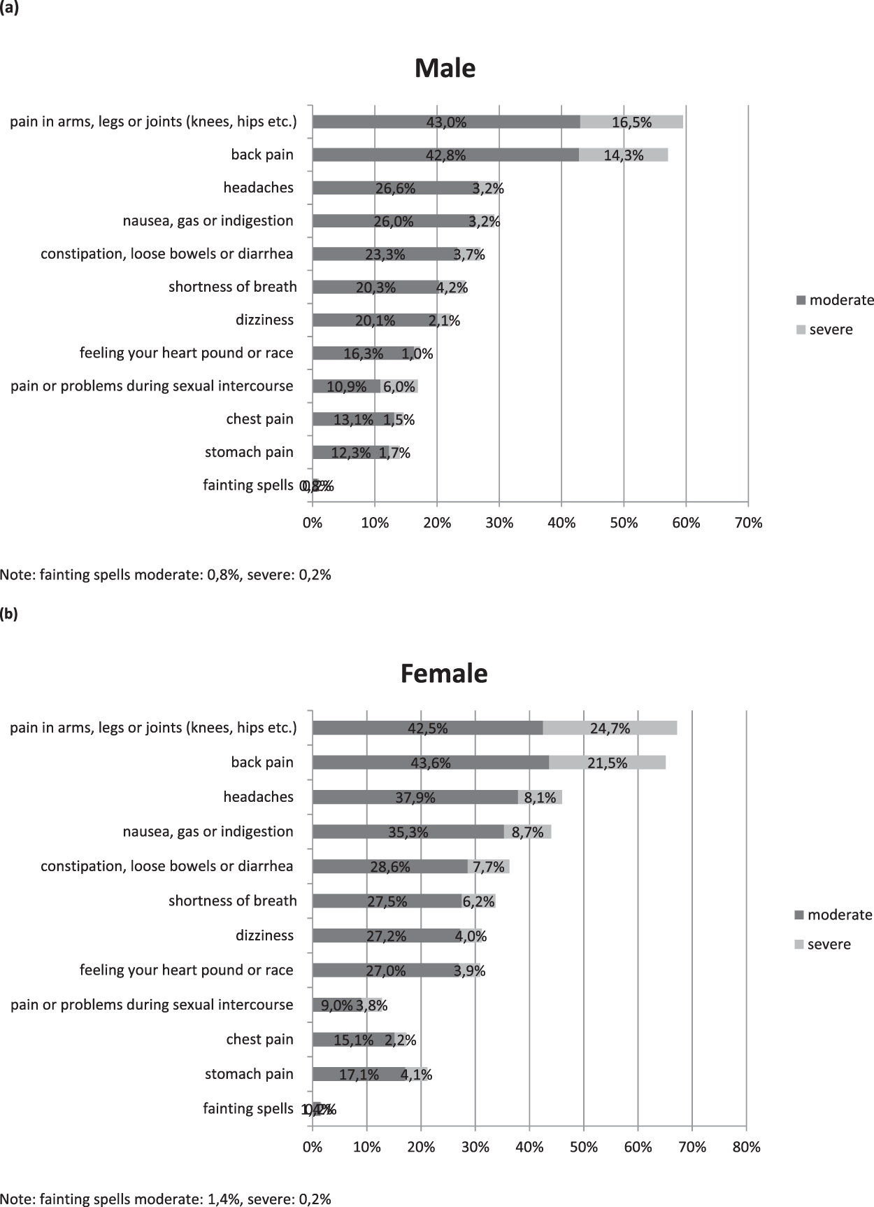 Somatic symptom load in men and women from middle to high age in the  Gutenberg Health Study - association with psychosocial and somatic factors  | Scientific Reports