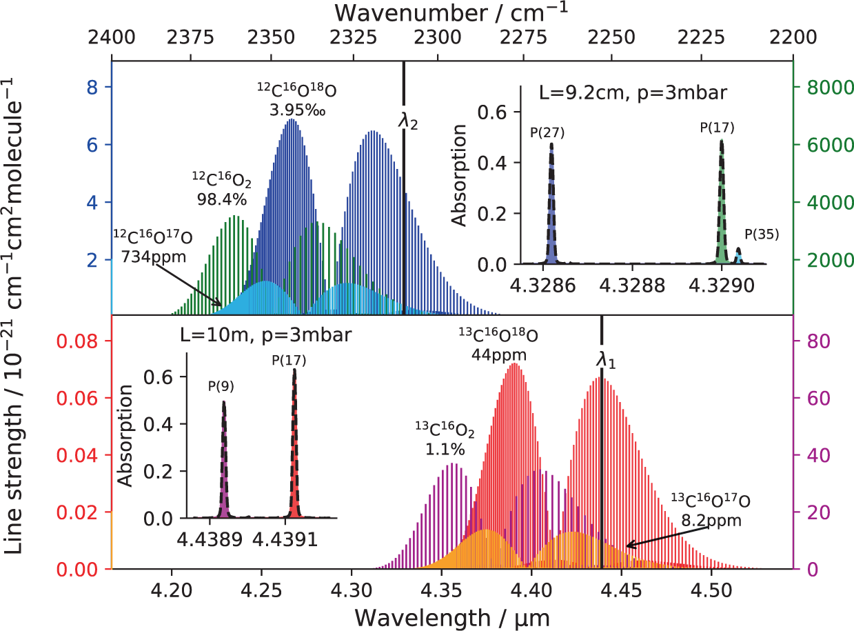 Optical clumped isotope thermometry of carbon dioxide | Scientific Reports