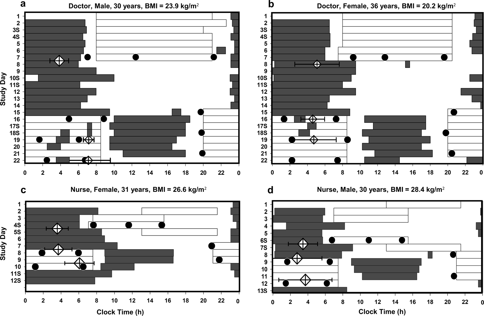 The Impact of Shift Work on Sleep, Alertness and Performance in Healthcare  Workers | Scientific Reports