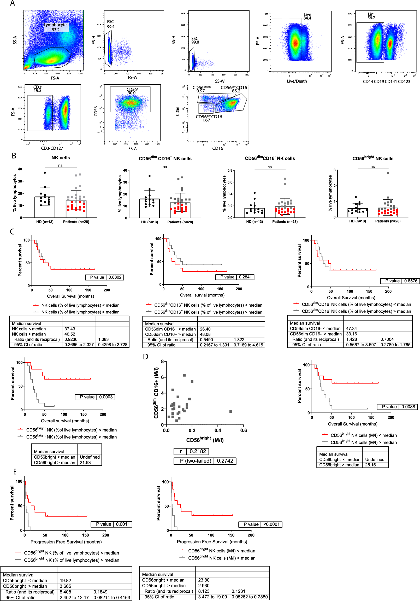 Circulating CD56bright NK cells inversely correlate with survival of  melanoma patients | Scientific Reports