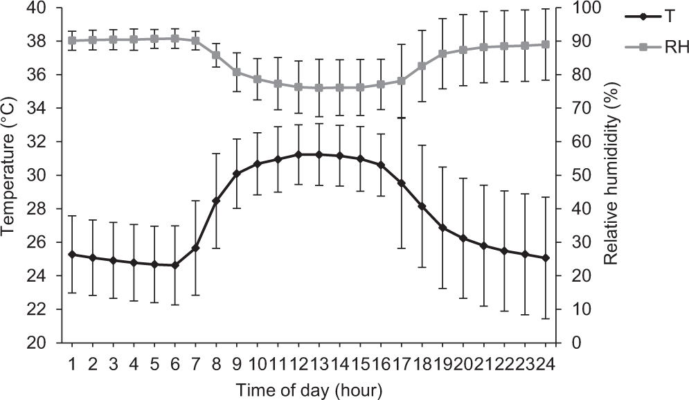 Effect Of Feed Restriction And Refeeding On Performance And Metabolism Of European And Caribbean Growing Pigs In A Tropical Climate Scientific Reports