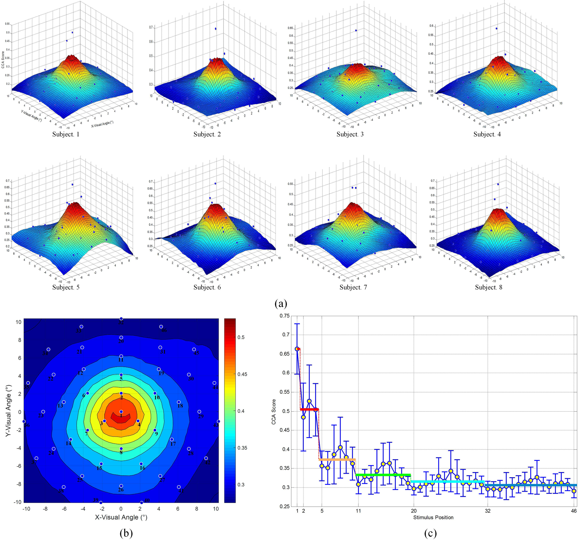 Retinotopic And Topographic Analyses With Gaze Restriction