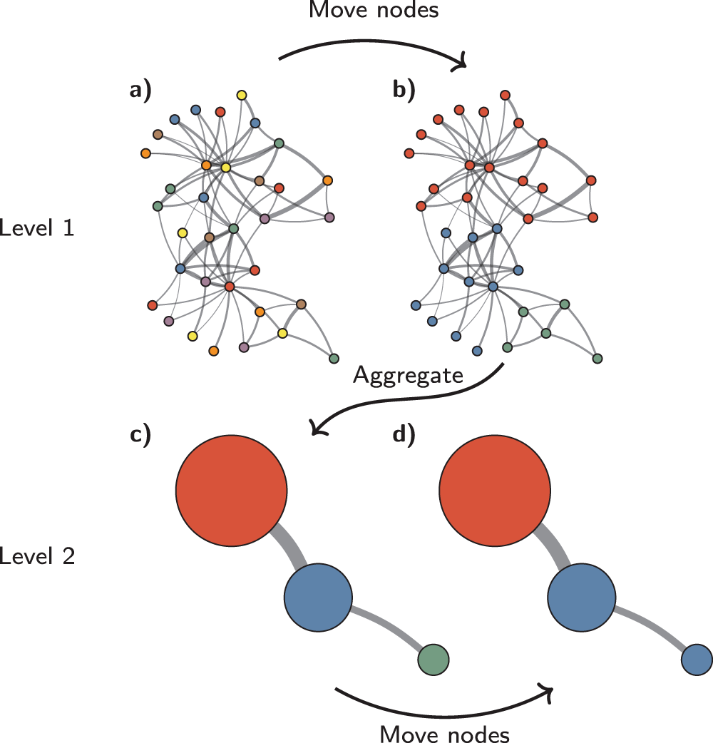 From Louvain to Leiden: guaranteeing well-connected communities |  Scientific Reports