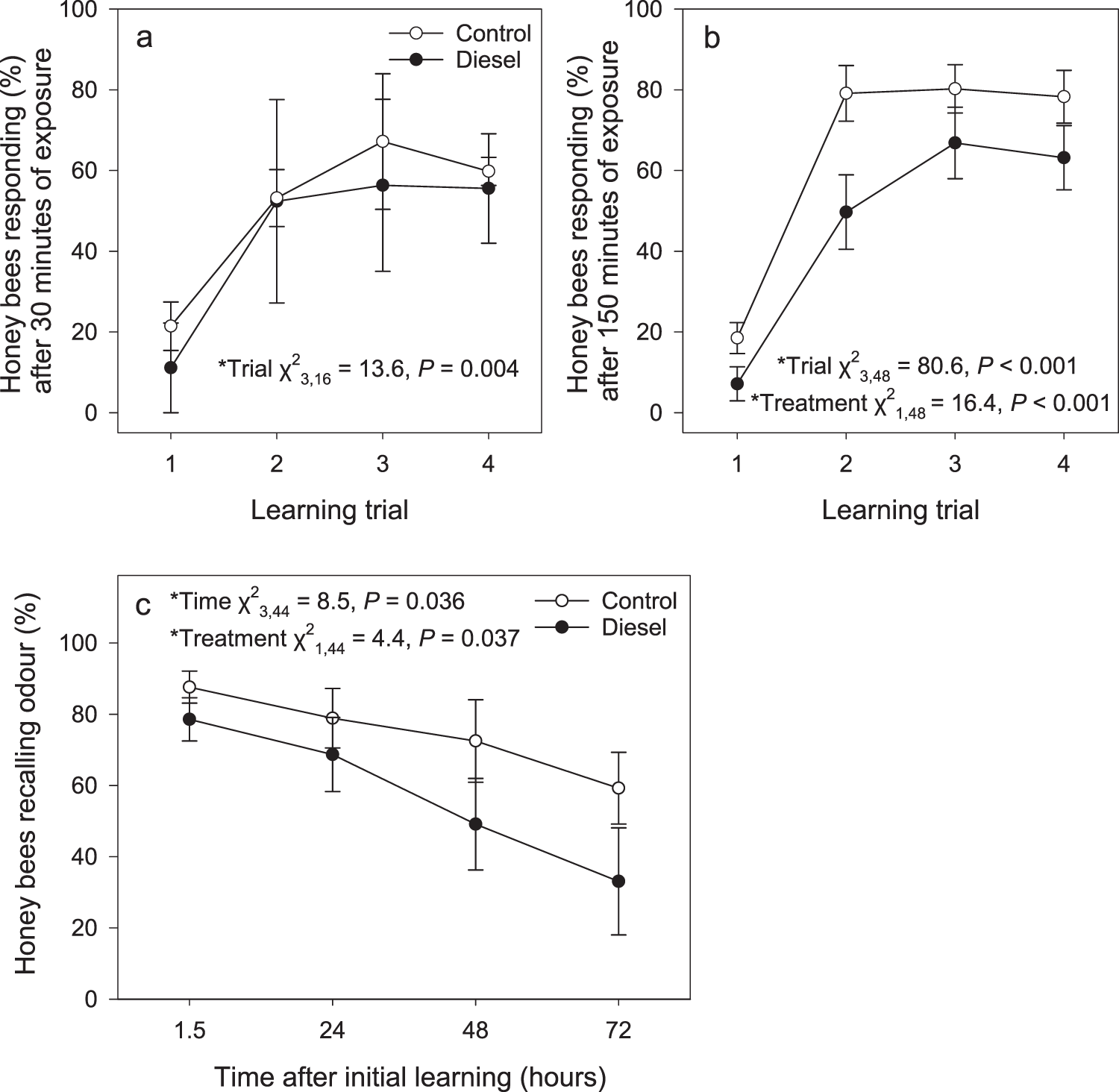 Acute Exposure To Diesel Exhaust Induces Central Nervous System Stress And Altered Learning And Memory In Honey Bees Scientific Reports Acute Exposure To Diesel Exhaust Induces Central Nervous System Stress And Altered Learning And Memory In Honey Bees Scientific Reports