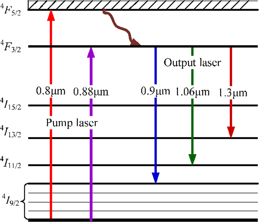 Quasi-Three-Level Laser Gain Media
