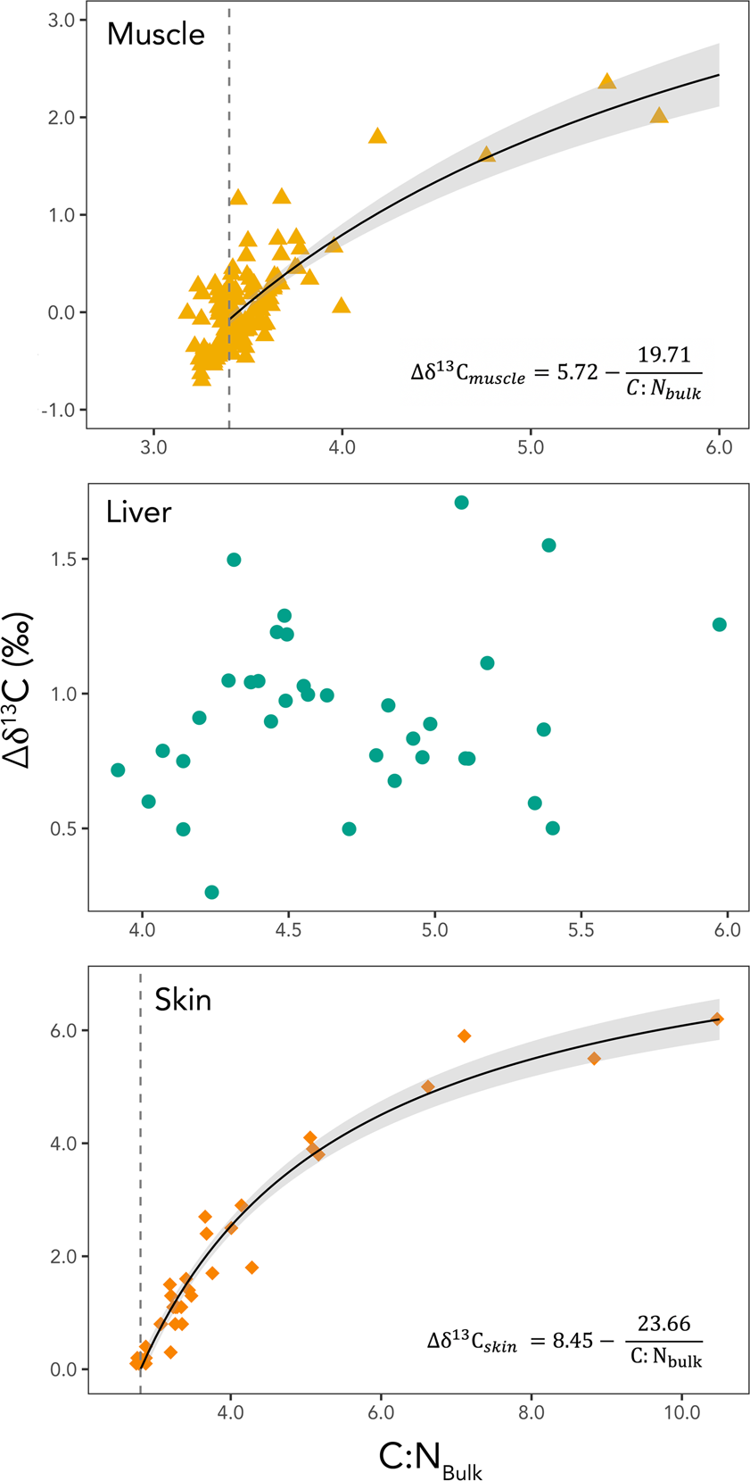 Regional long-term analysis of dietary isotopes in Neolithic southeastern  Italy: new patterns and research directions