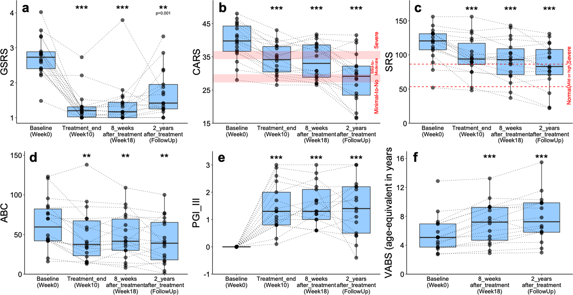 Long-term of Microbiota Transfer Therapy on autism symptoms and microbiota | Scientific Reports