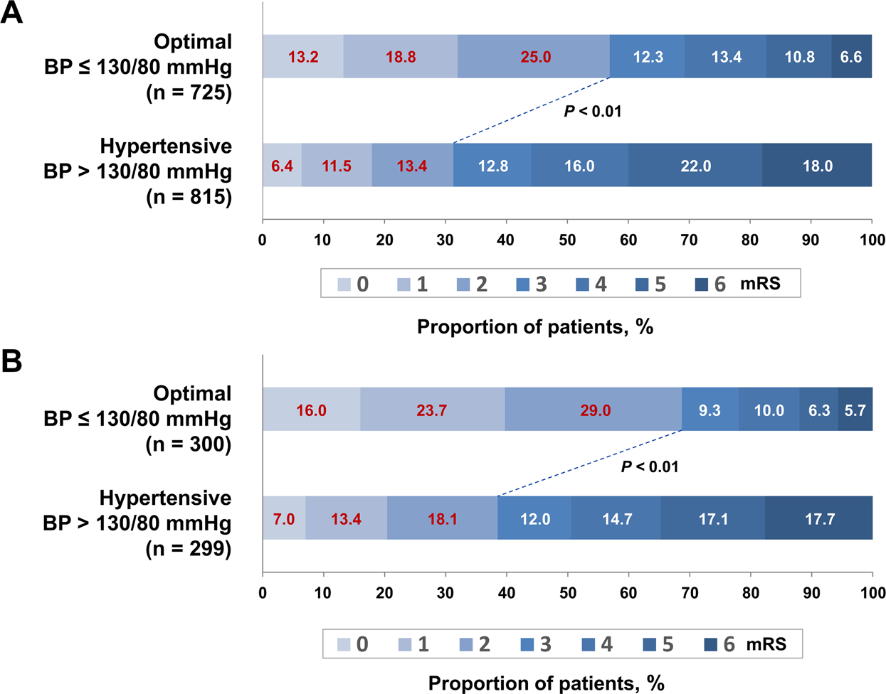 Stroke Level Blood Pressure Chart