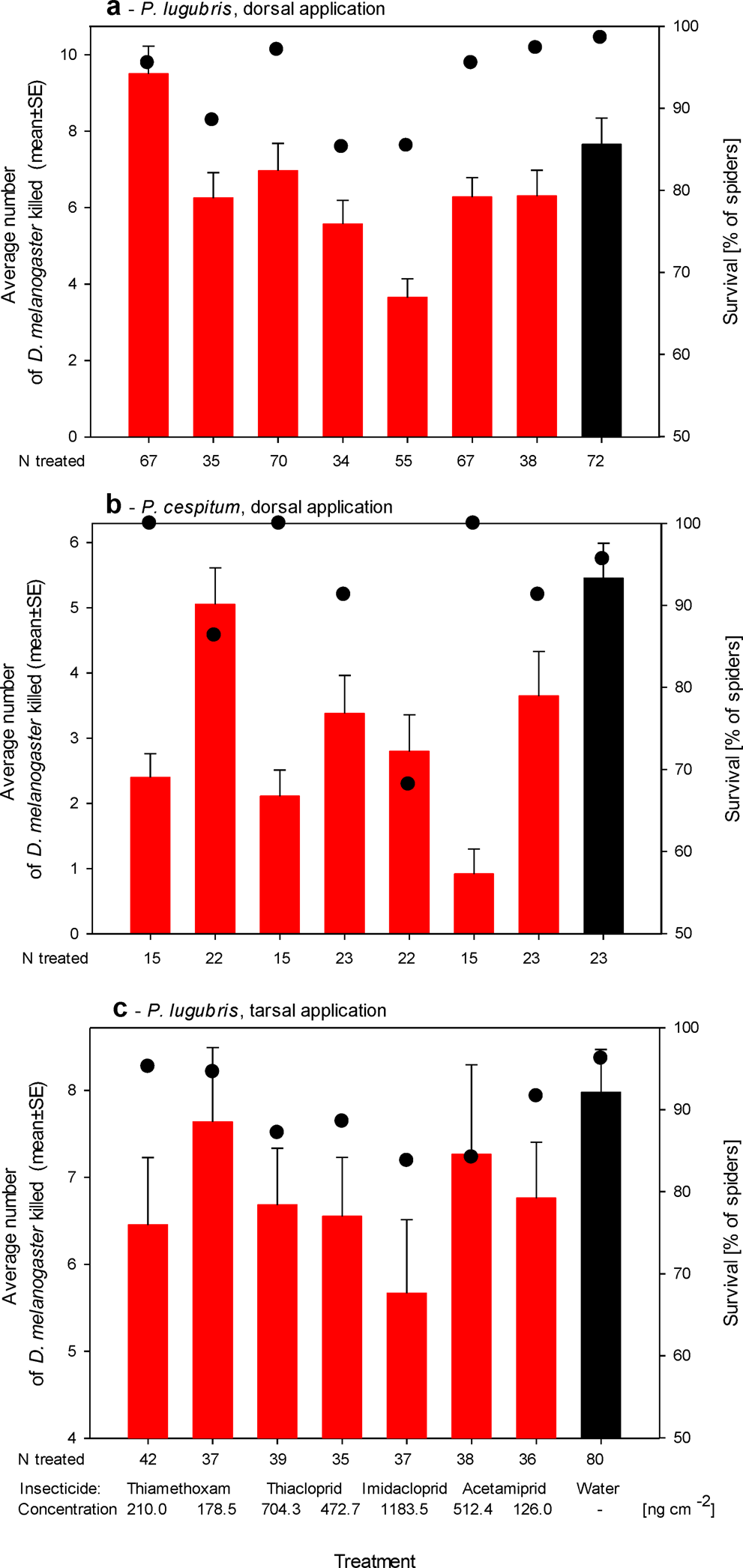 Contact Application Of Neonicotinoids Suppresses The Predation Rate In Different Densities Of Prey And Induces Paralysis Of Common Farmland Spiders Scientific Reports Contact Application Of Neonicotinoids Suppresses The Predation Rate In Different Densities Of Prey And Induces Paralysis Of Common Farmland Spiders Scientific Reports