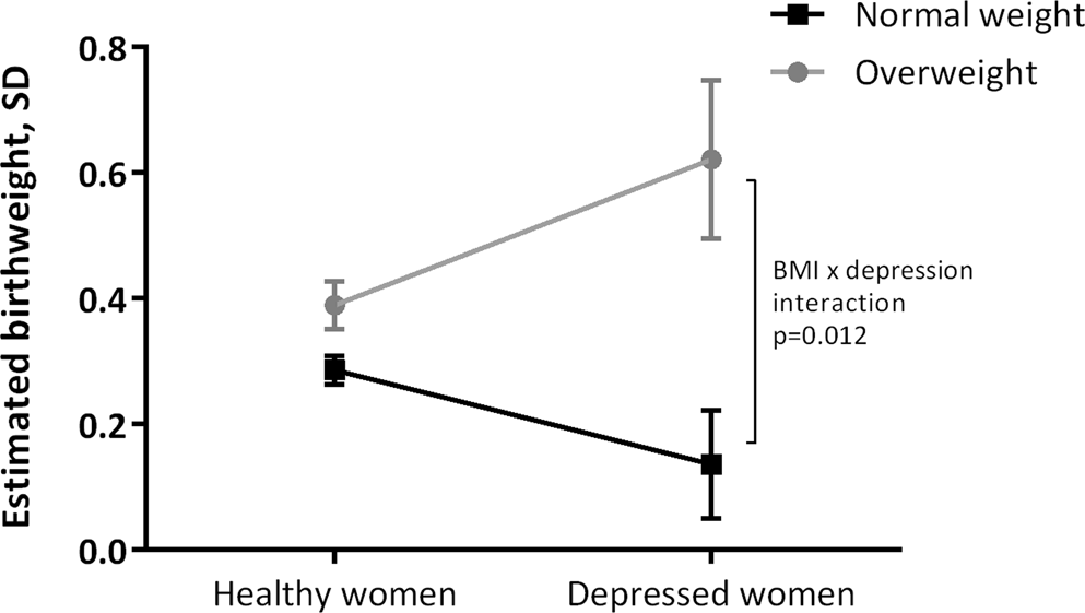 Maternal Body Mass Index Moderates Antenatal Depression Effects On