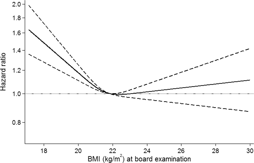 Body Mass Index In Young Men And Risk Of Inflammatory Bowel