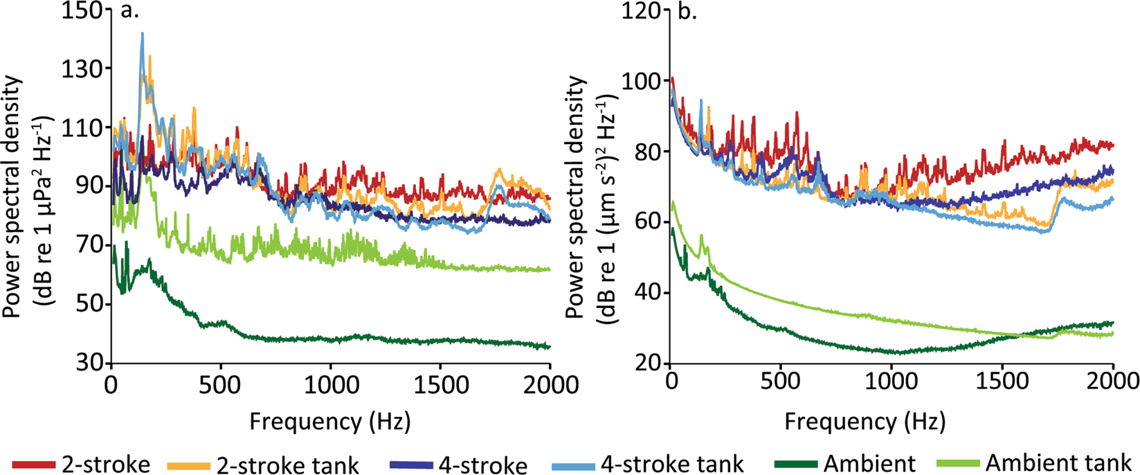 Effects of boat noise on fish fast-start escape response depend on engine  type
