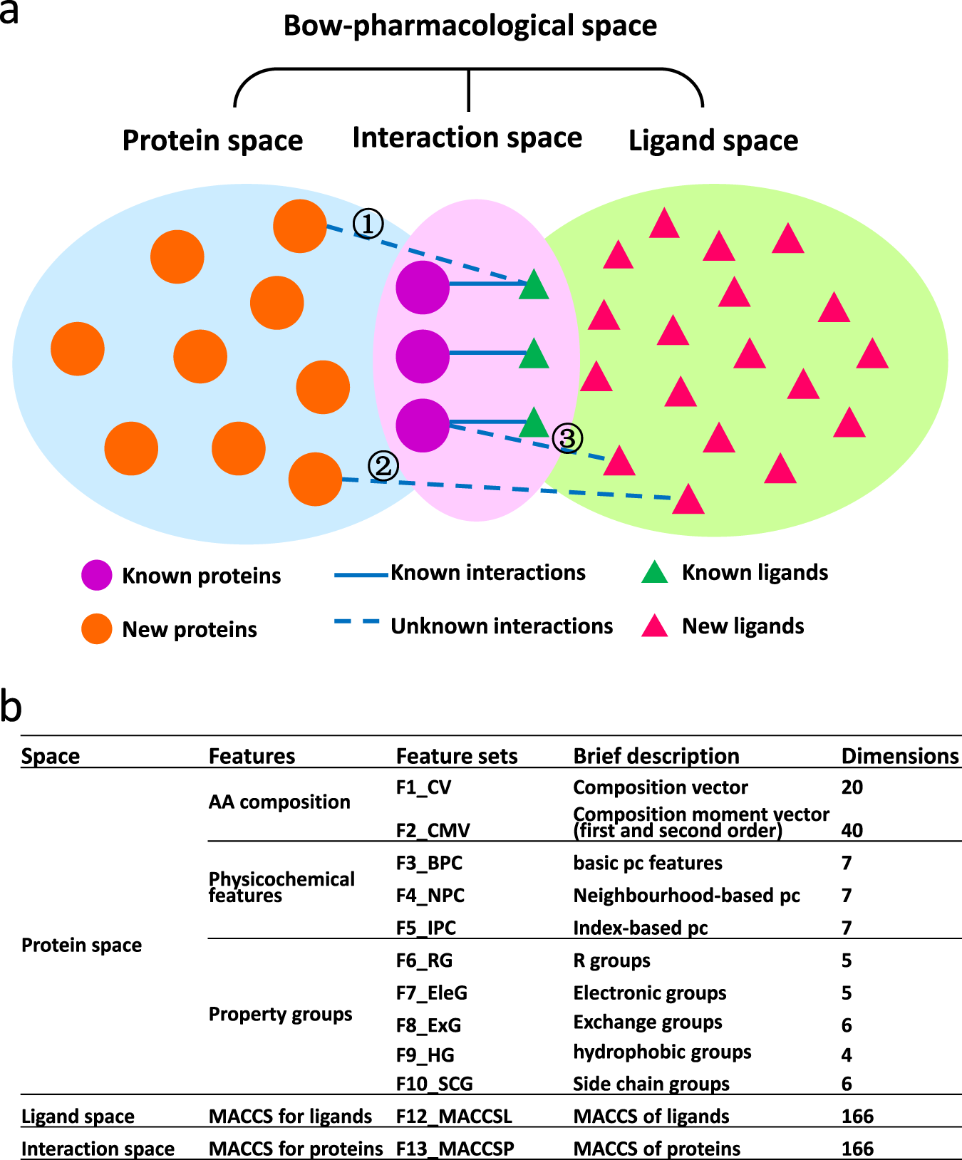 Predicting protein-ligand interactions based on bow ...