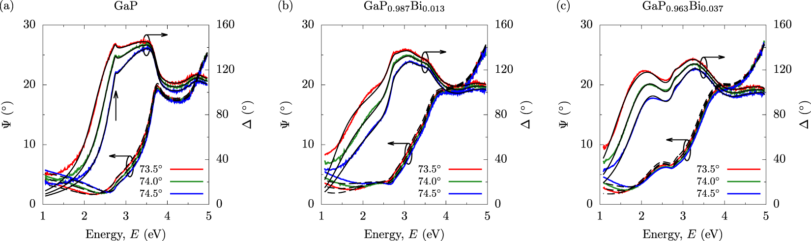 Giant bowing of the band gap and spin-orbit splitting energy in GaP1−xBix  dilute bismide alloys | Scientific Reports