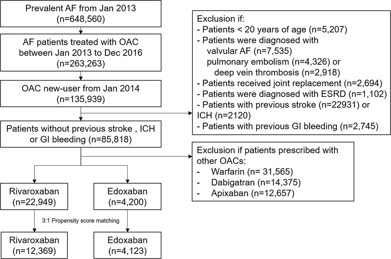 Comparison Of Once-Daily Administration Of Edoxaban And Rivaroxaban In  Asian Patients With Atrial Fibrillation | Scientific Reports