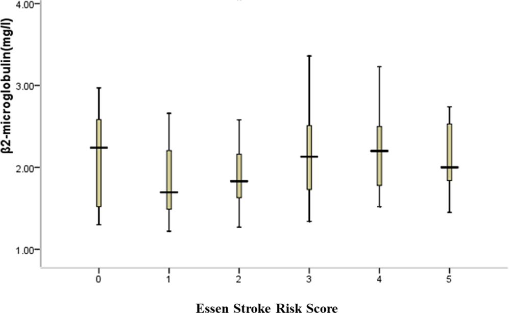 Serum beta2-microglobulin levels are highly associated with the risk of  acute ischemic stroke | Scientific Reports