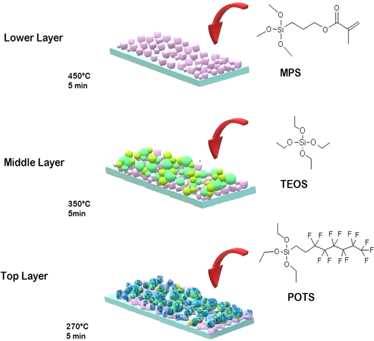 Aerosol Assisted Chemical Vapour Deposition Of Transparent Superhydrophobic Film By Using Mixed Functional Alkoxysilanes Scientific Reports