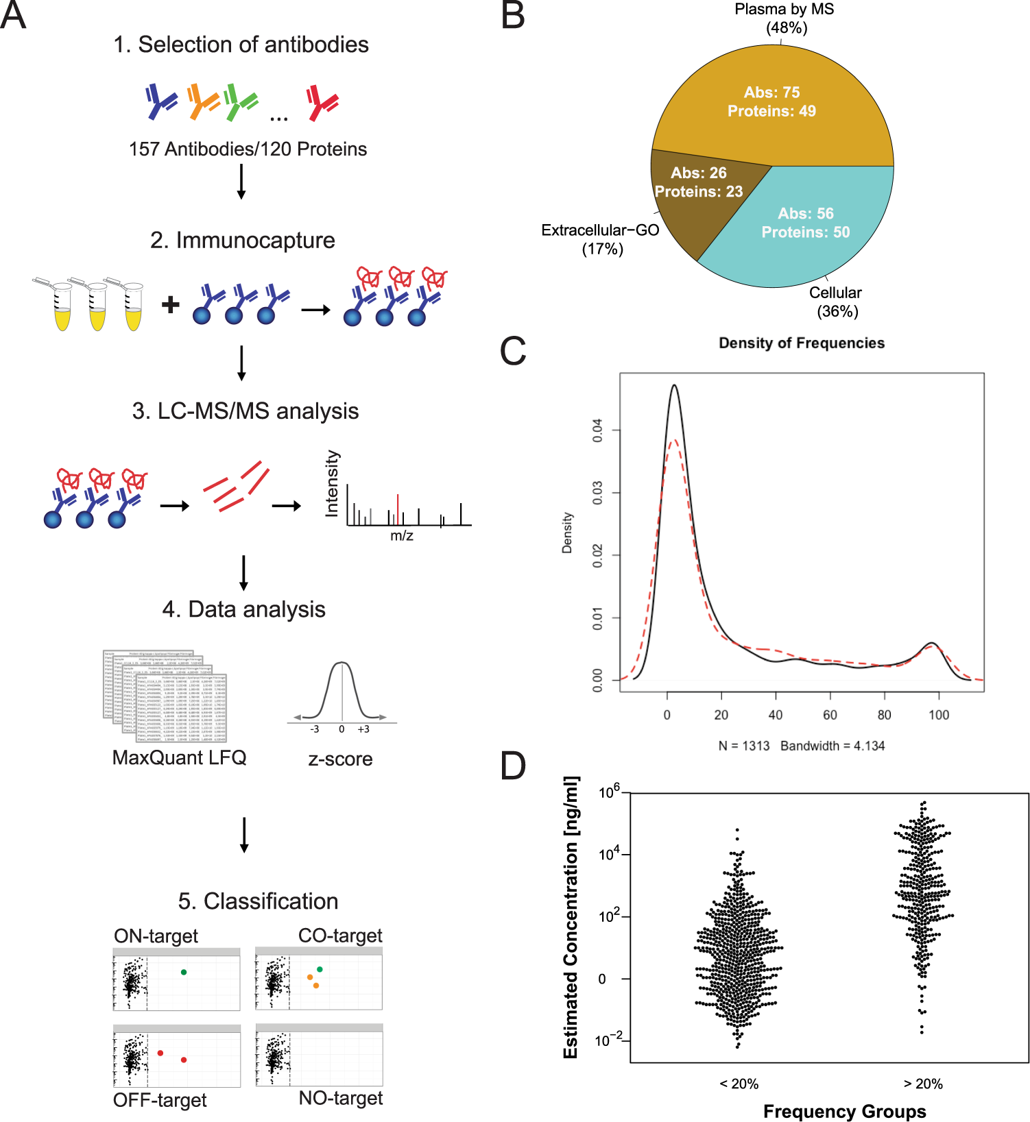 Antibody Dilution Chart